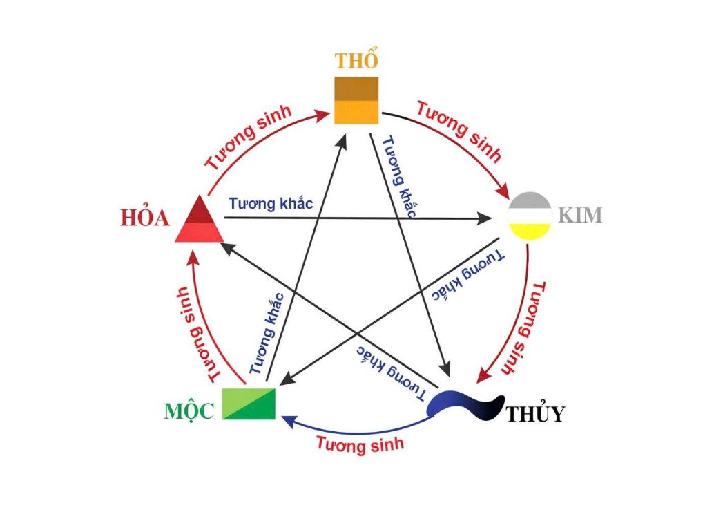 Bảng màu theo phong thủy Ngũ Hành